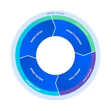 Методология Scrum в IT-проектах - практическое применение